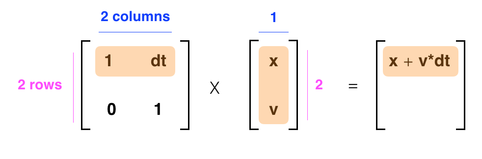 Summation step: x + v*dt